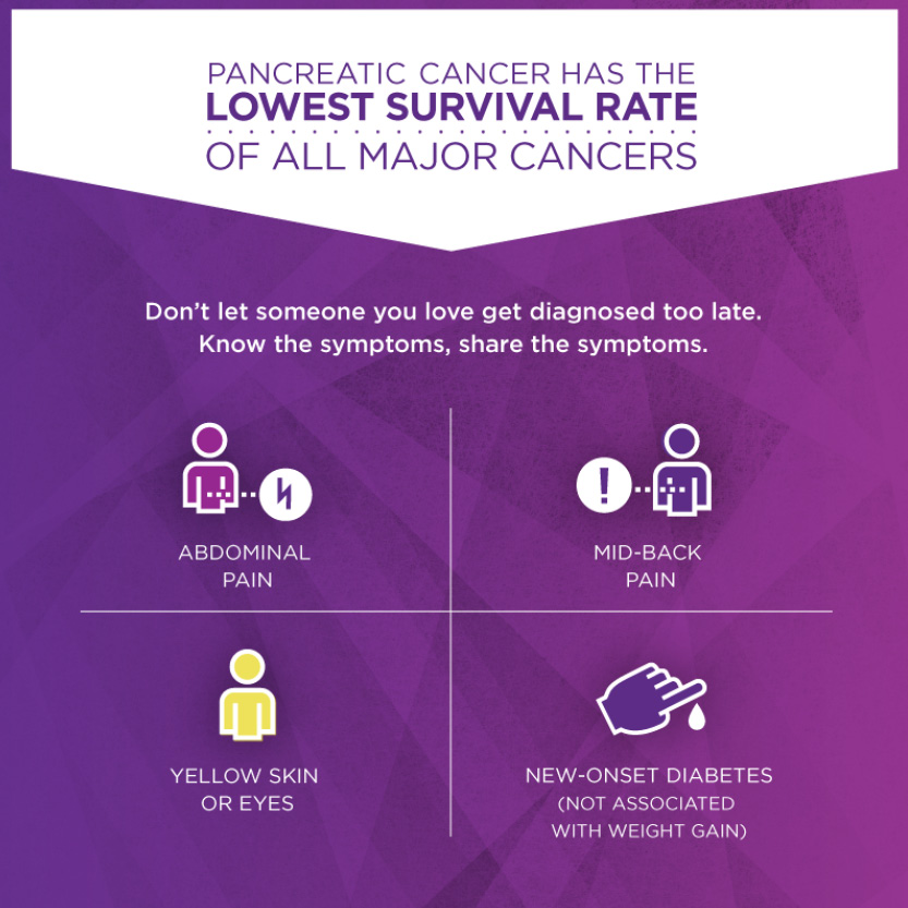 Pancreatic Cancer Symptoms Upon Diagnosis Patients Often Look Back